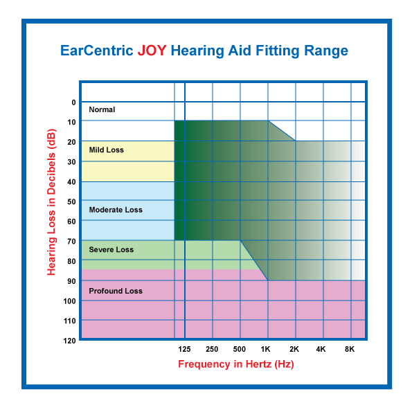 earcentric JOY hearing aid fitting range JOY hearing aid fitting range