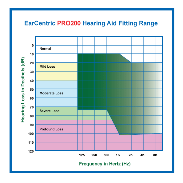 EarCentric PRO200 Hearing Aid Fitting Range EarCentric PRO200 Hearing Aid Fitting Range